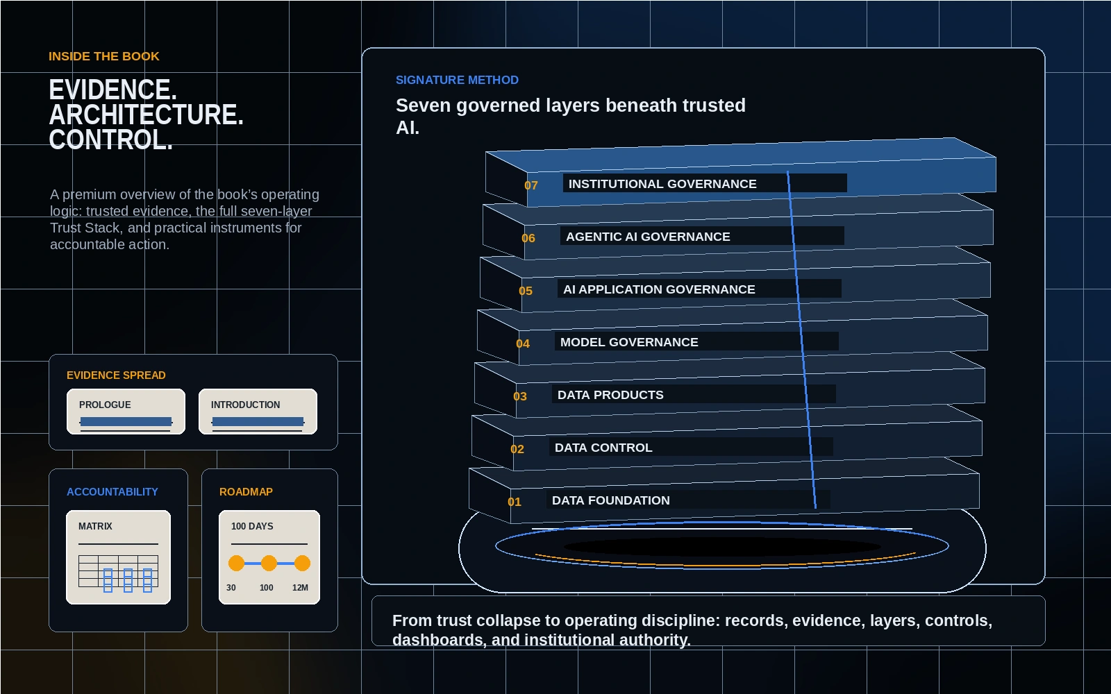Editorial artifact strip showing a Prologue spread, Trust Stack diagram fragment, and toolkit checklist preview