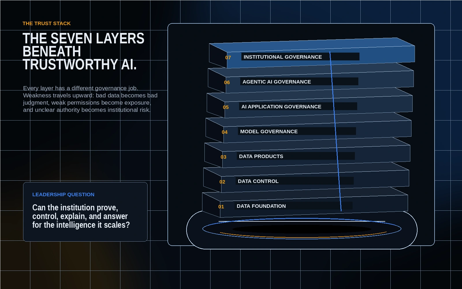 Seven-layer Trust Stack visual plate